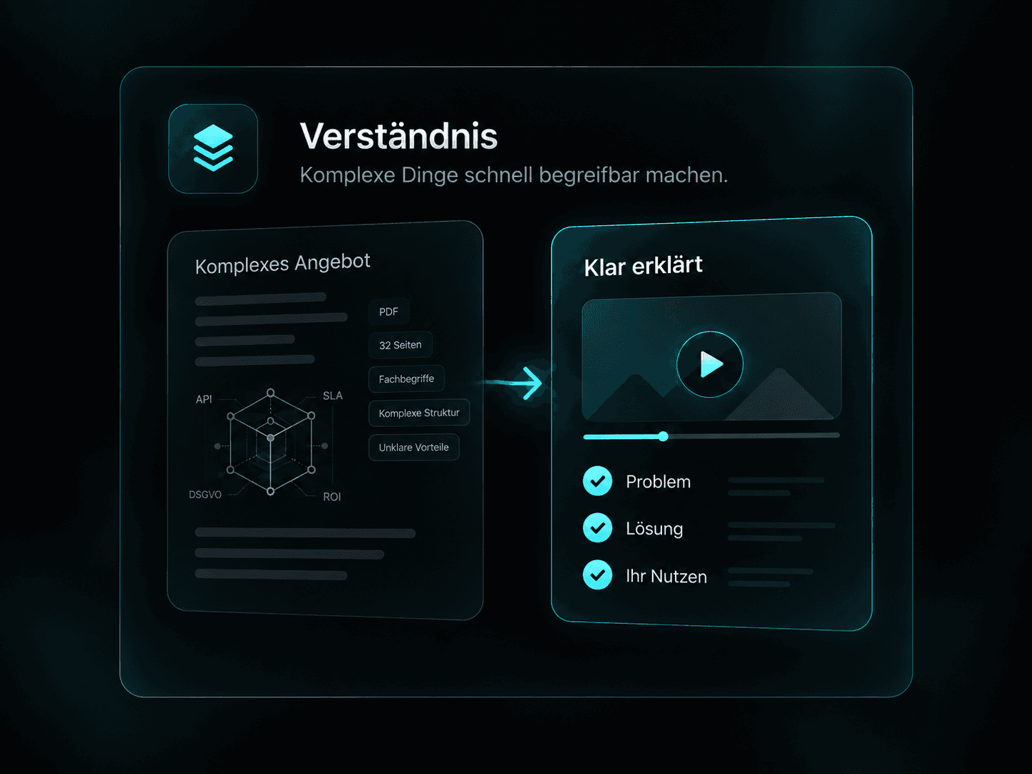 Illustration: Ein komplexes Angebot voller Fachbegriffe wird zu einem klar erklärten Video mit Problem, Lösung und Nutzen