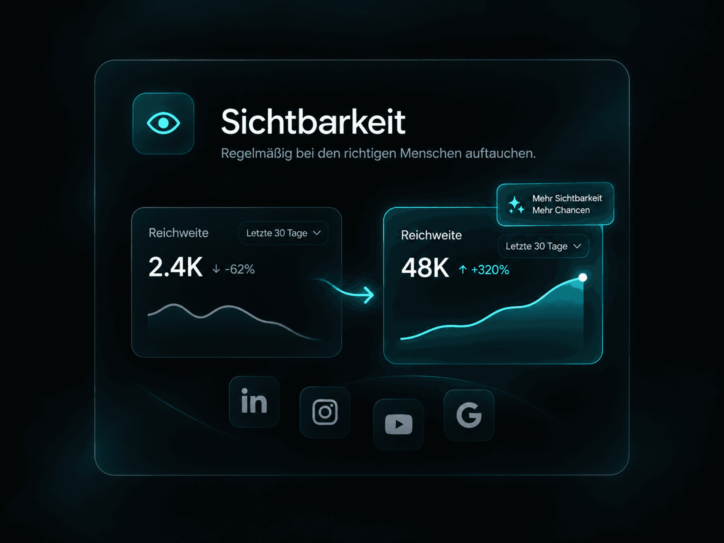 Illustration: Reichweiten-Dashboard, das über LinkedIn, Instagram, YouTube und Google deutlich wächst
