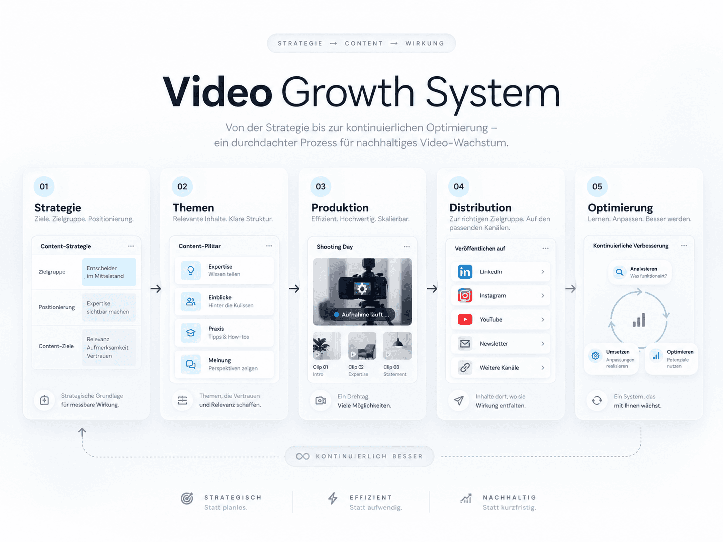 Grafik: Das Video Growth System in fünf Schritten, von Strategie über Themen, Produktion und Distribution bis zur Optimierung